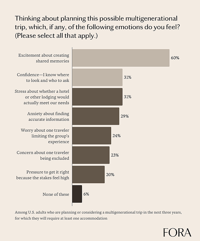 A bar graph showing the various emotions felt when thinking about planning a multigenerational trip.