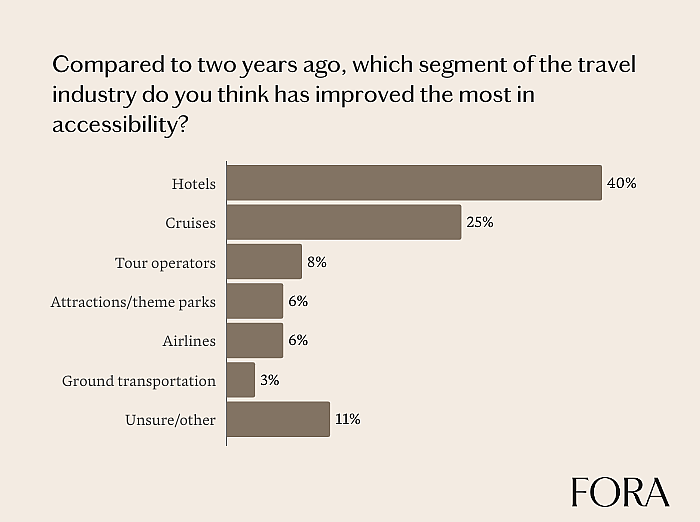 A bar graph showing segments of travel industry have mostly improved in accessibility compared to two years ago.