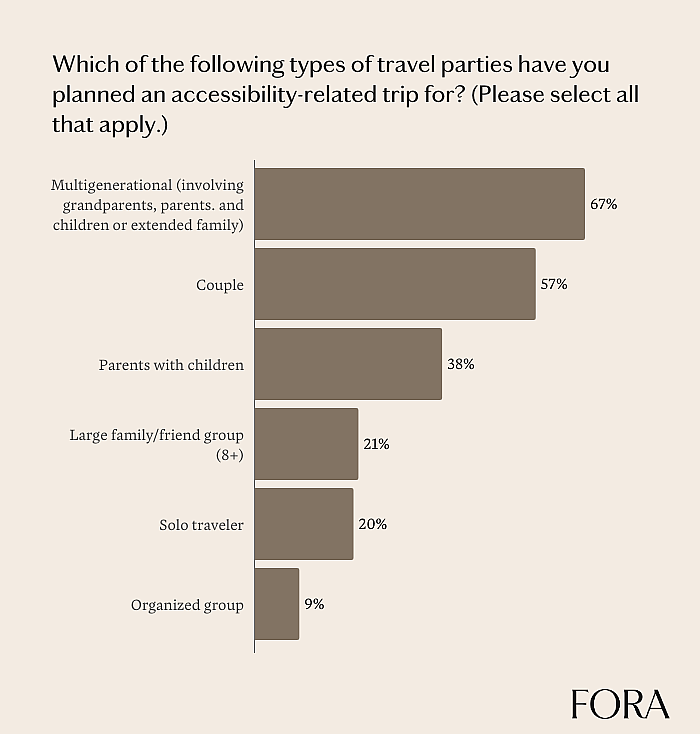 A bar graph showing the various types of travel parties where an accessibility-related trip was planned.