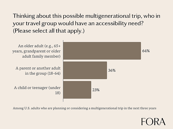 A bar graph showing the people who have accessibility needs in multigenerational trips.