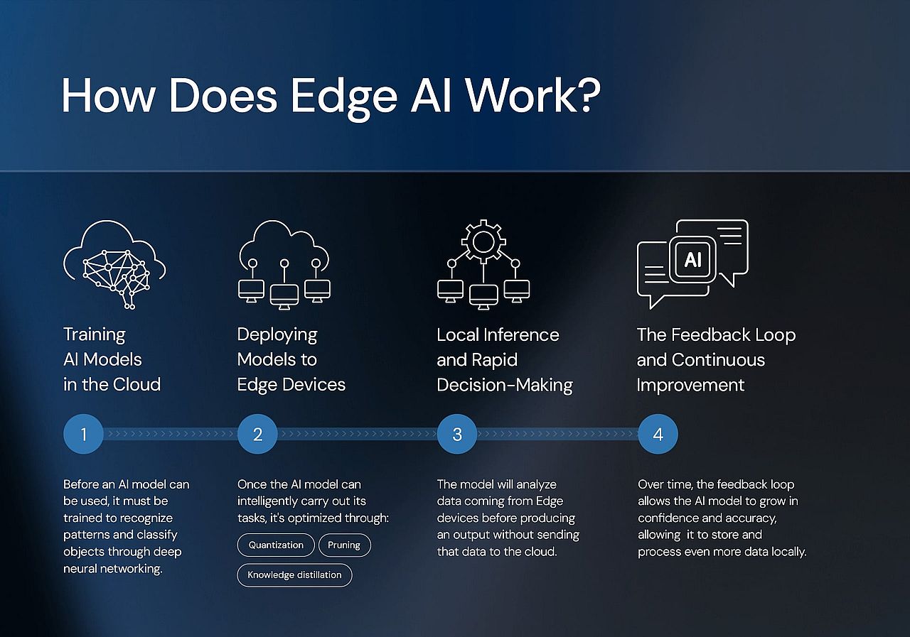 A diagram showing on how does Edge AI work.