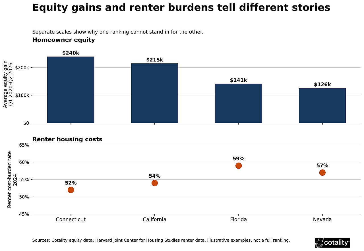 A bar graph showing that equity gains and renter burdens cannot stand in for each other.