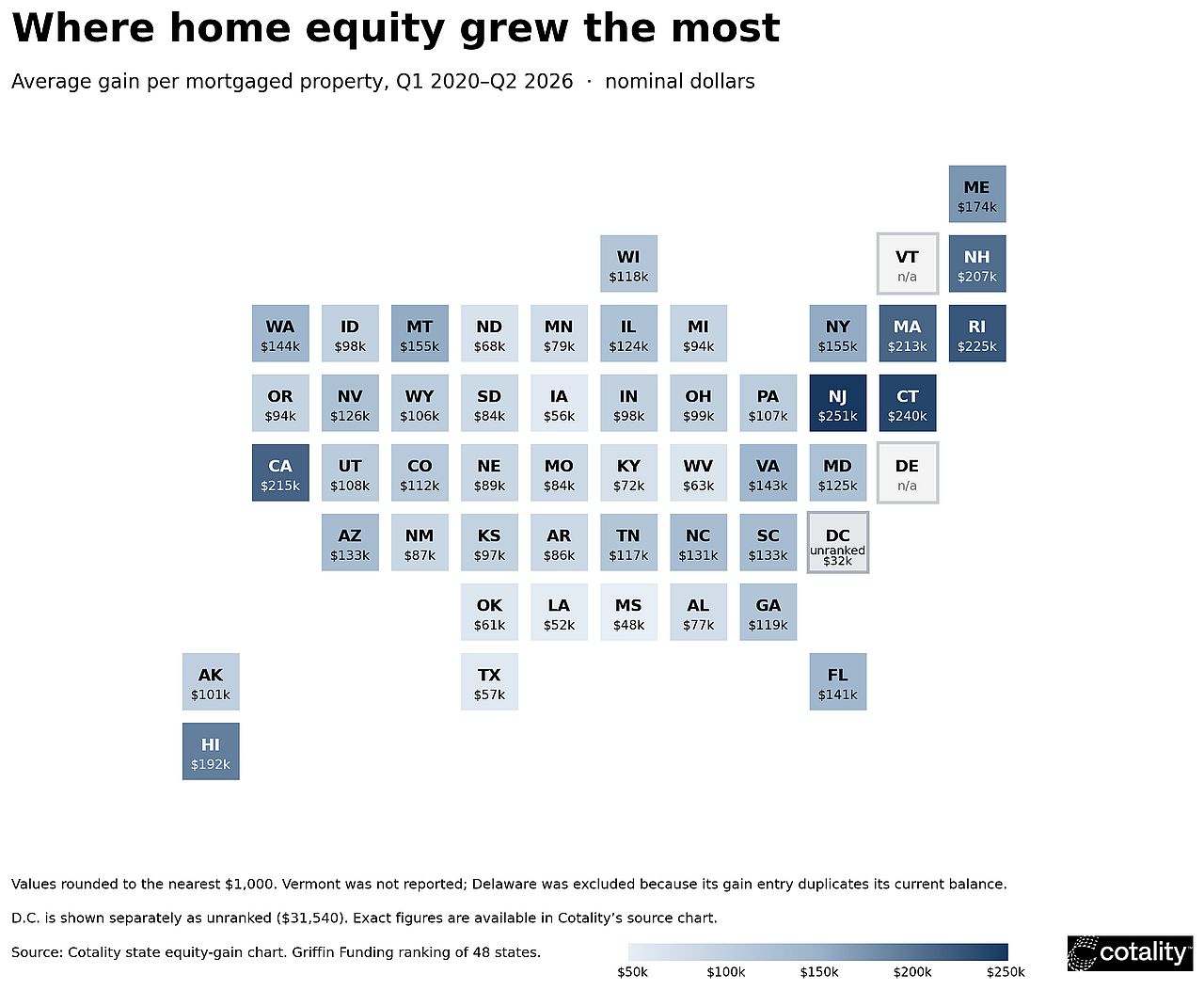 A geographic block map showing where home equity grew the most from 1st quarter of 2020 to 2nd quarter of 2026.