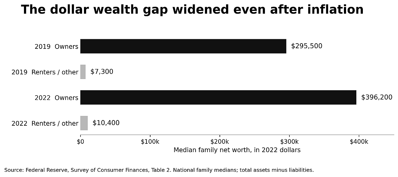 A bar graph showing the widening of the dollar wealth gap after inflation.