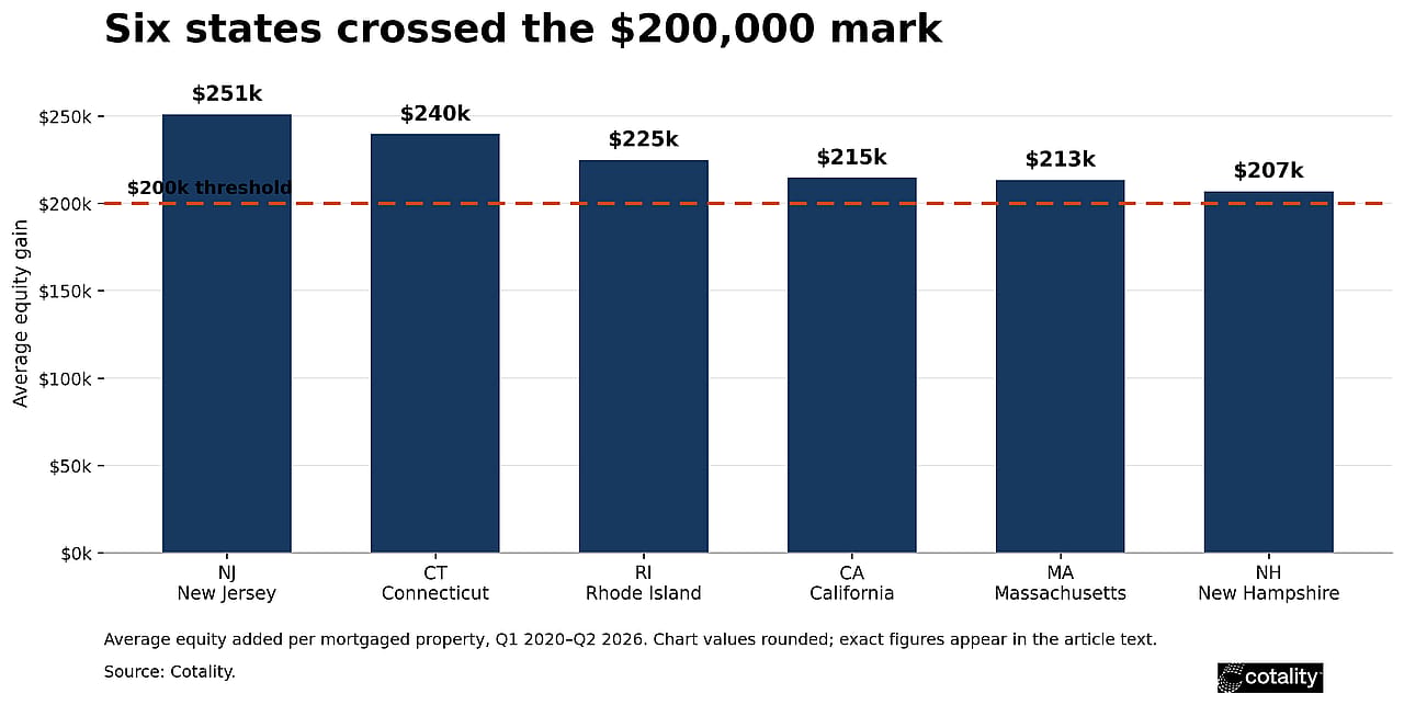 A bar graph showing the six American states that crossed the $200,000 threshold in home equity.