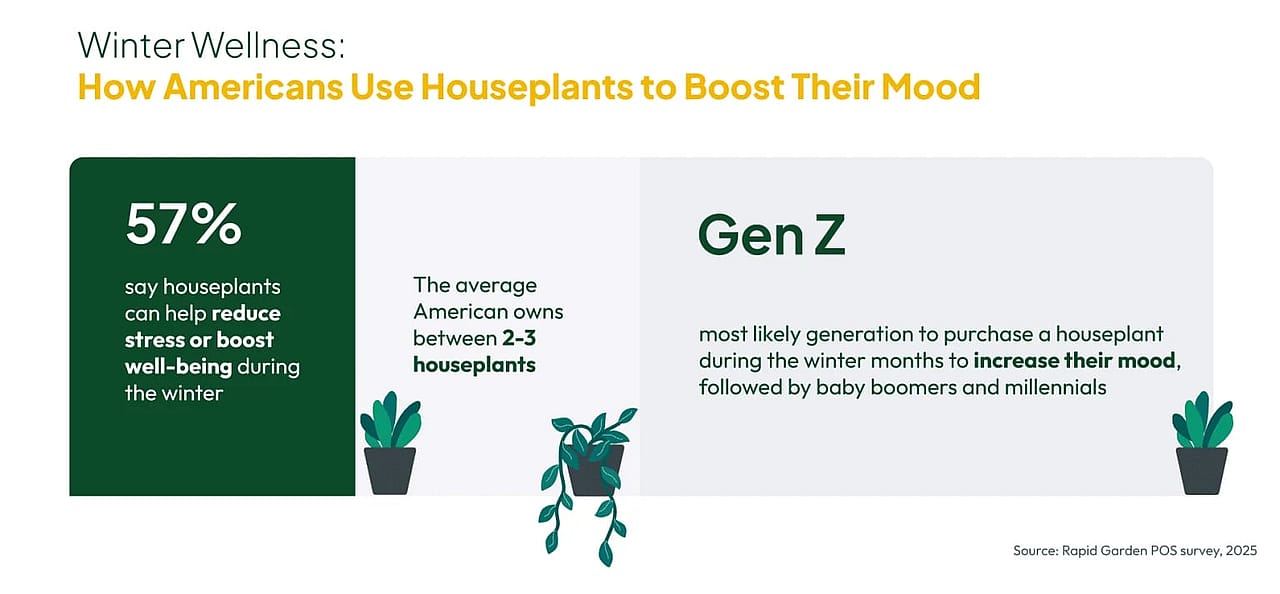 An infographic showing how Americans use houseplants to boost their mood.