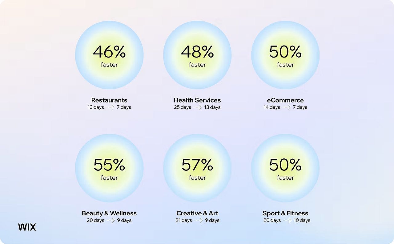 A statistic data showing the decrease in website creation and publishing across various industries.