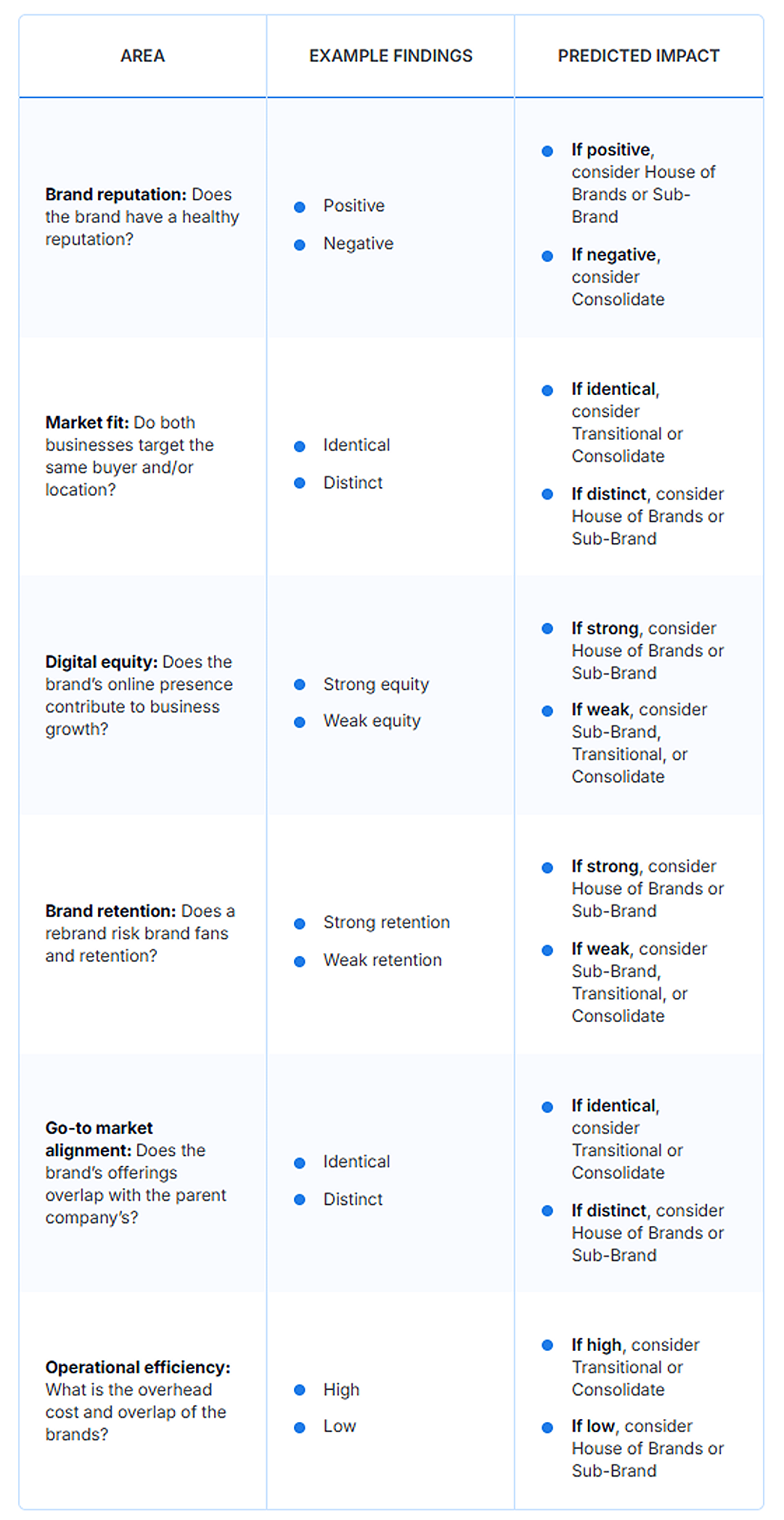A table showing different areas and its predicted impact before a brand equity acquisition.