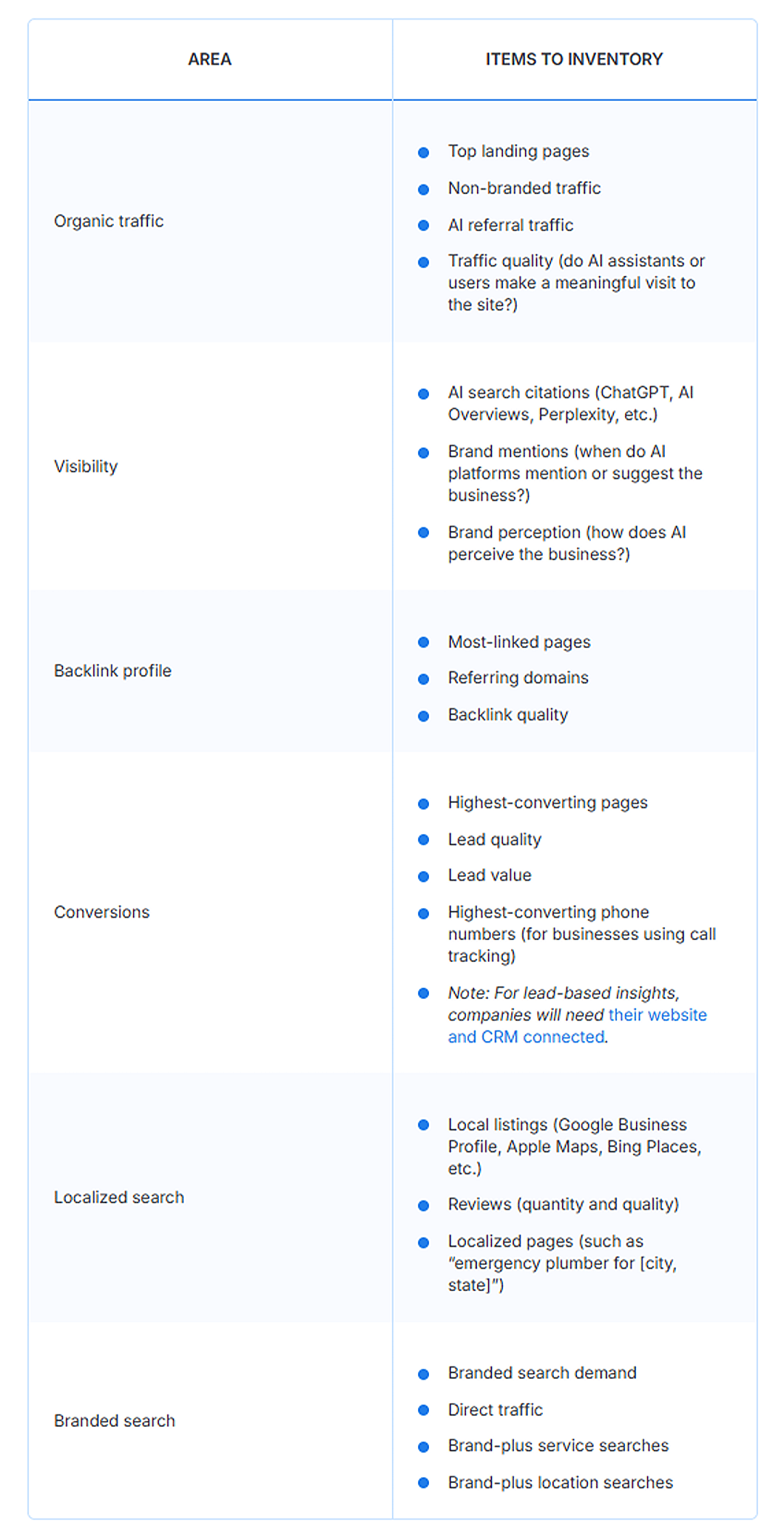 A table showing the different areas and inventory items of a company's SEO equity.
