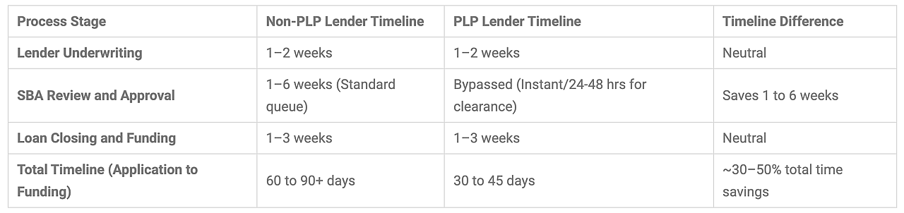 A table showing the differences of funding speed between non-PLP lenders and PLP lenders.