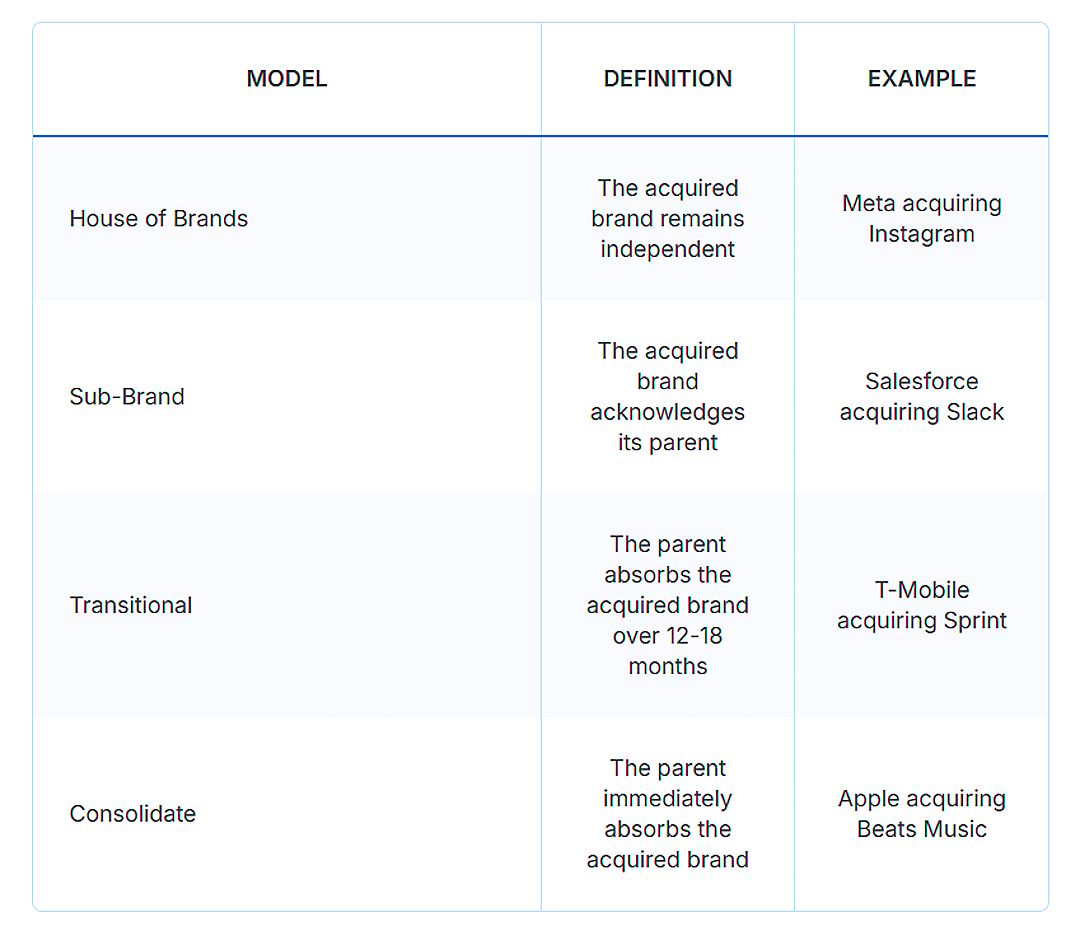 A table showing different post-acquisition models that businesses use as options.