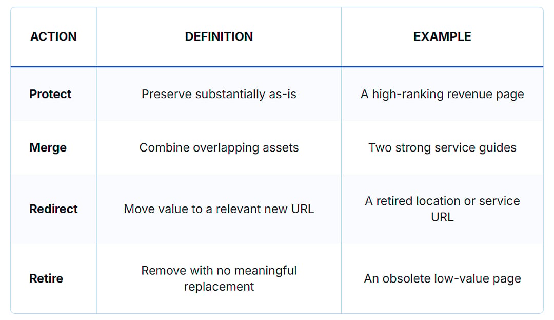 A table showing the different actions before an inventory.