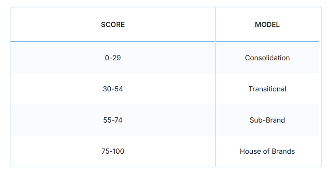 A table showing the score ranges for each applicable model.