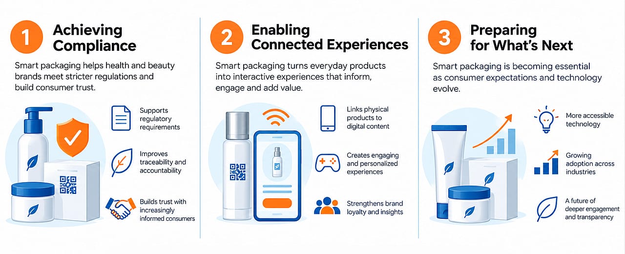 An infographic showing the key benefits and trends of smart packaging for health and beauty items.