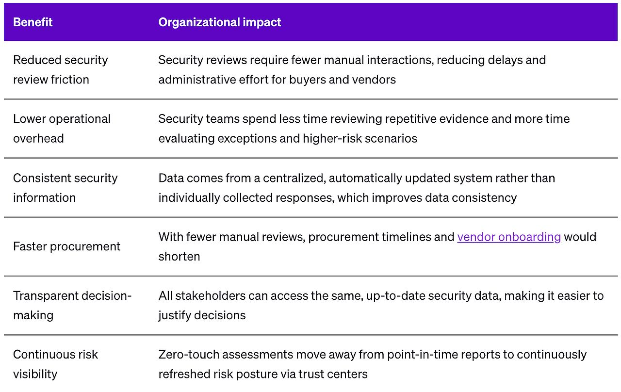 A table showing the benefits of zero-touch assessments.