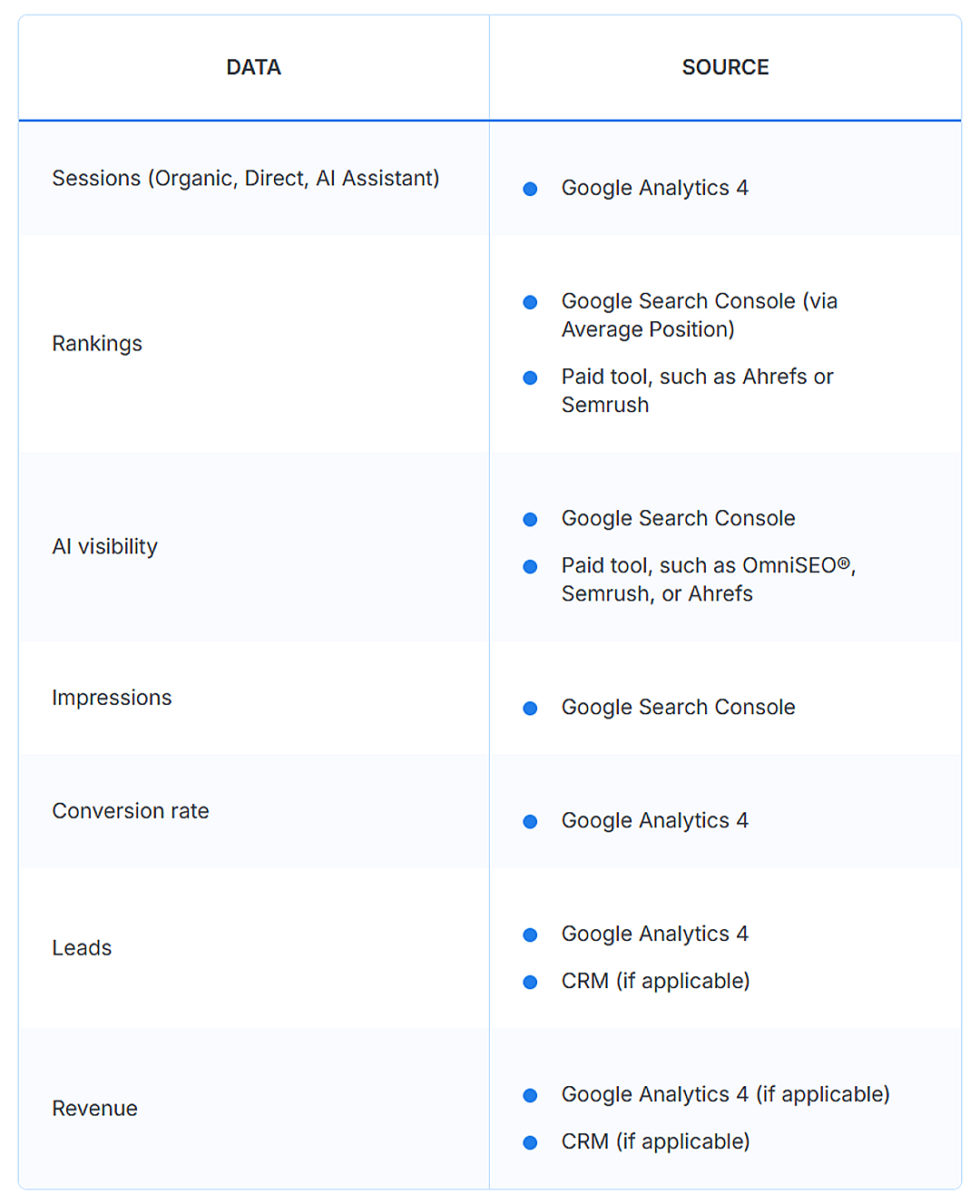 A table compiling the various data and its sources before an inventory.