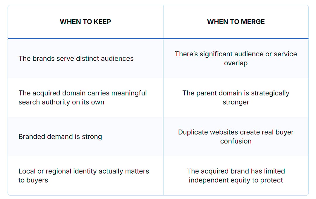 A table showing when to keep and to merge an acquired company's website.