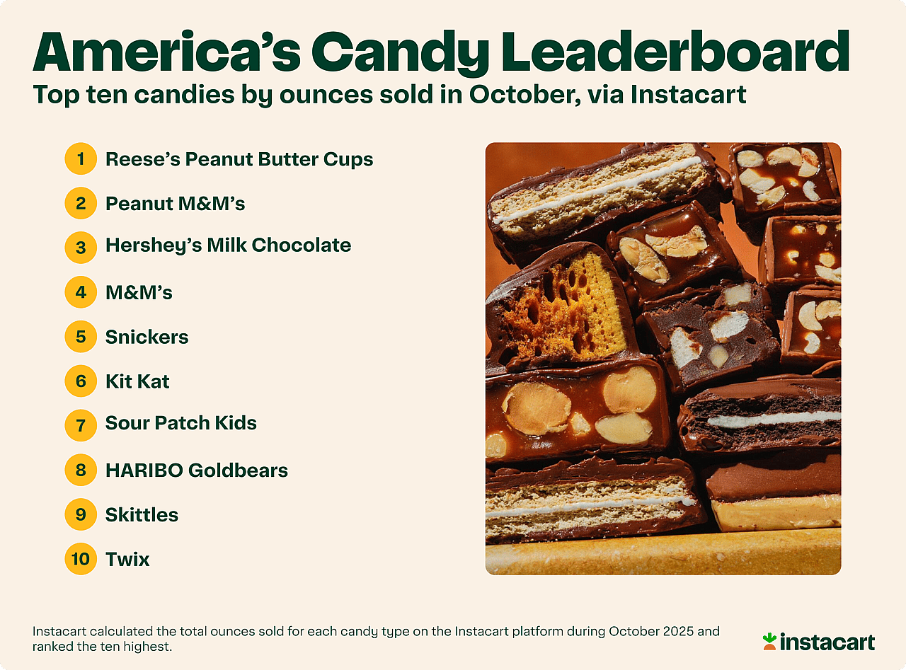 A chart showing America's top ten candies by ounces sold in October via Instacart.
