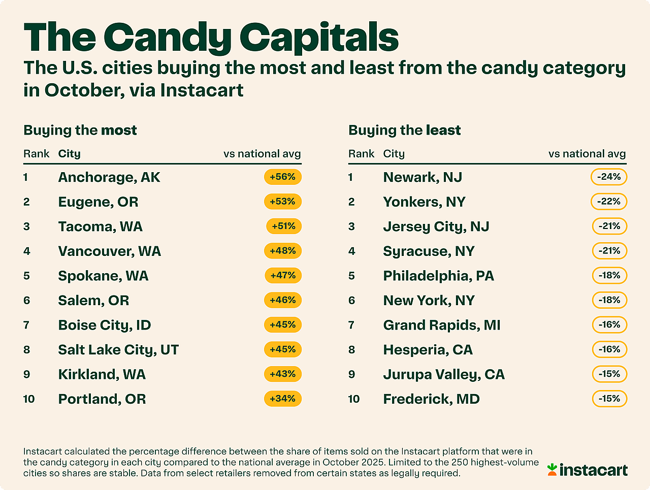 A table showing the American cities buying the most and least from the candy category in October via Instacart.