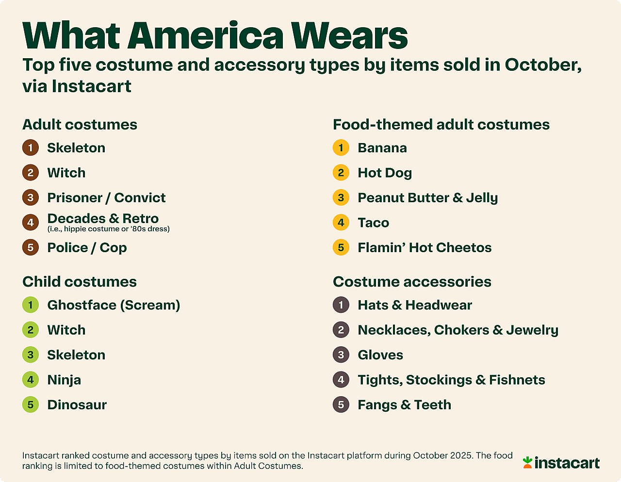 A table showing the top five costumer and accessory types by sold items in October via Instacart.