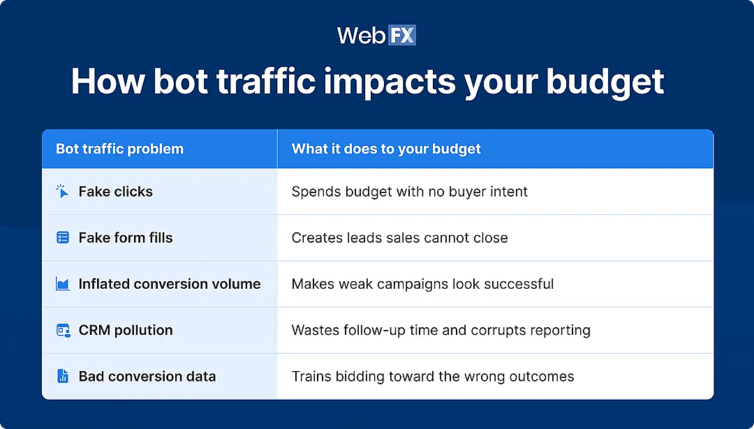 A table showing various bot traffic problems that impact your budget.