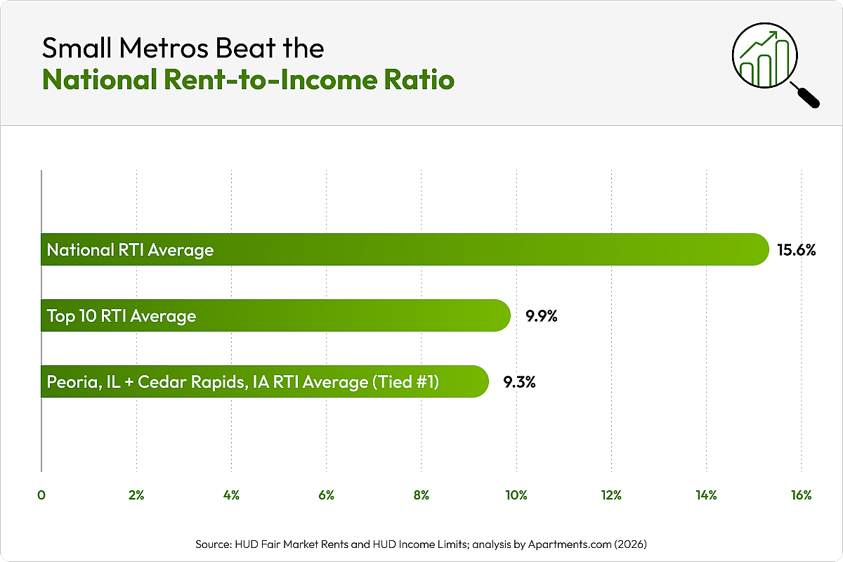 A bar graph showing the top three considerations of renters when selecting their next residence.