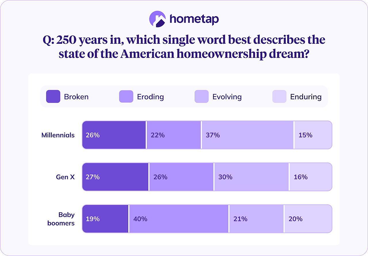 A survey showing the single word best describing the state of American homeownership dream in 250 years across generations.