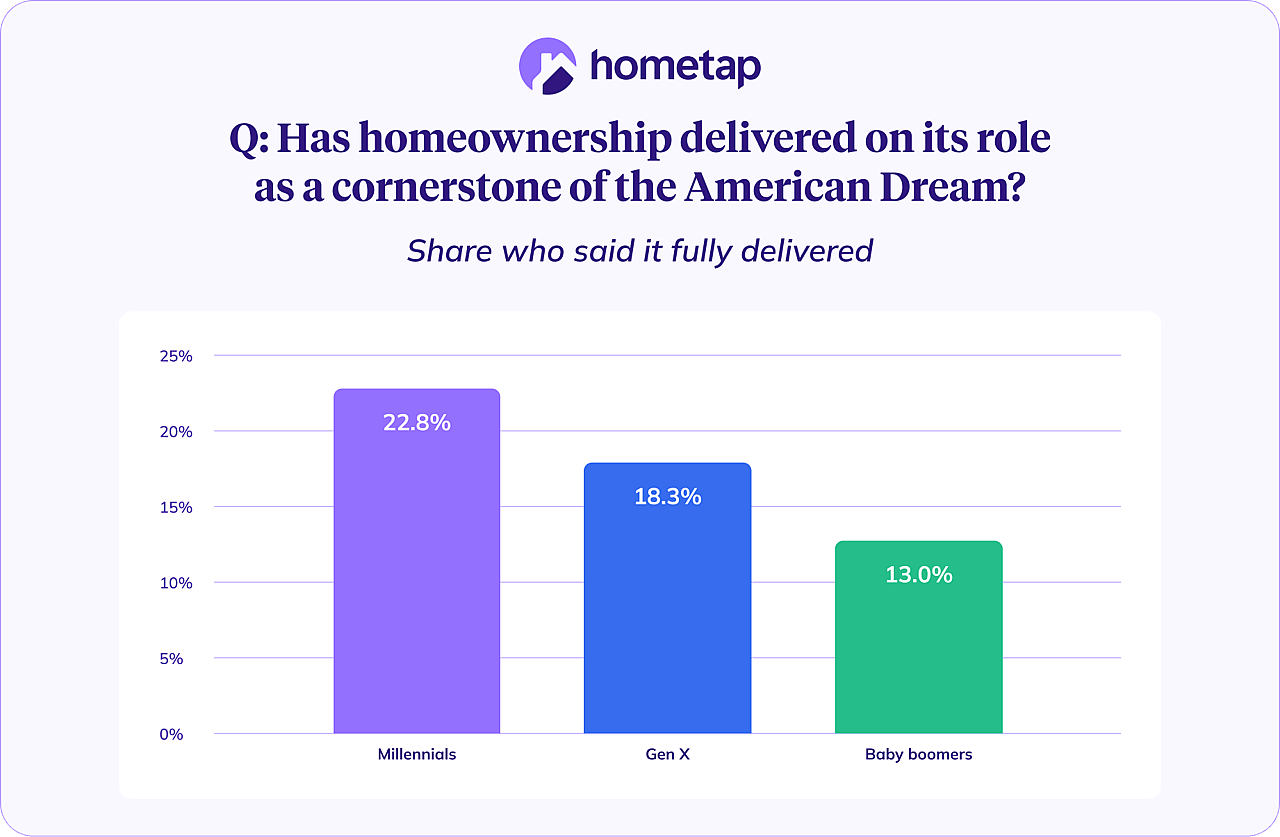 A bar graph showing if homeownership delivered as a cornerstone of the American dream across generations.
