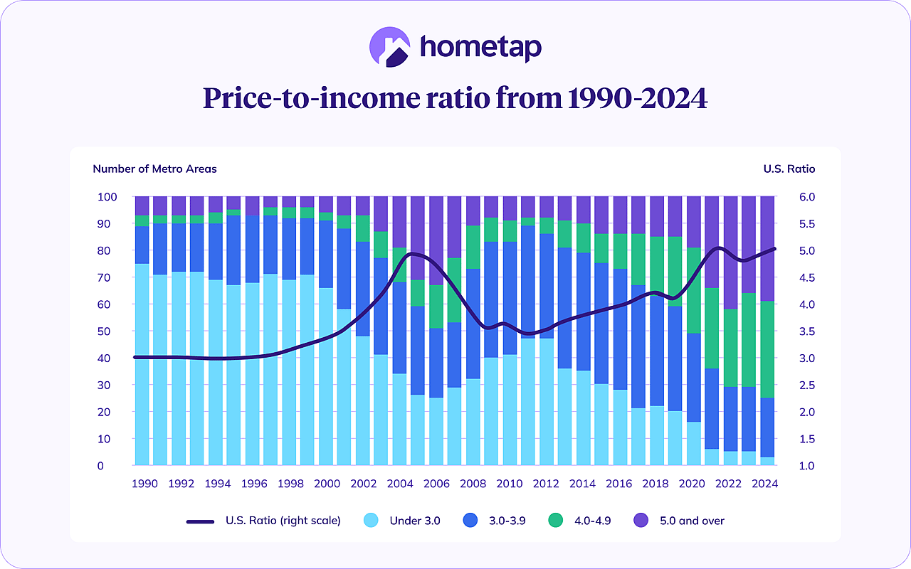 A chart showing the price-to-income ratio from 1990 to 2024.