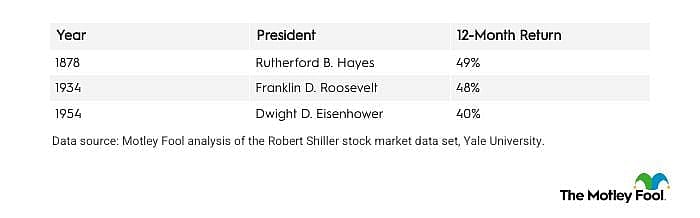 A table showing the best markets in 12 months after a midterm election since 1874.