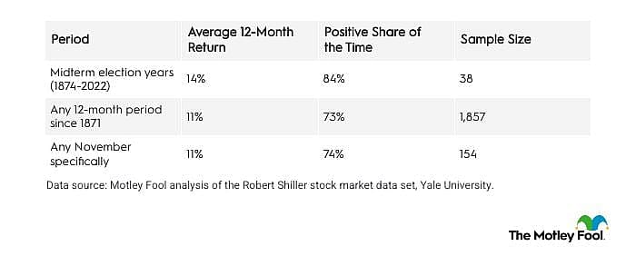 A table showing the midterm-year stock market history and its long-run average return.
