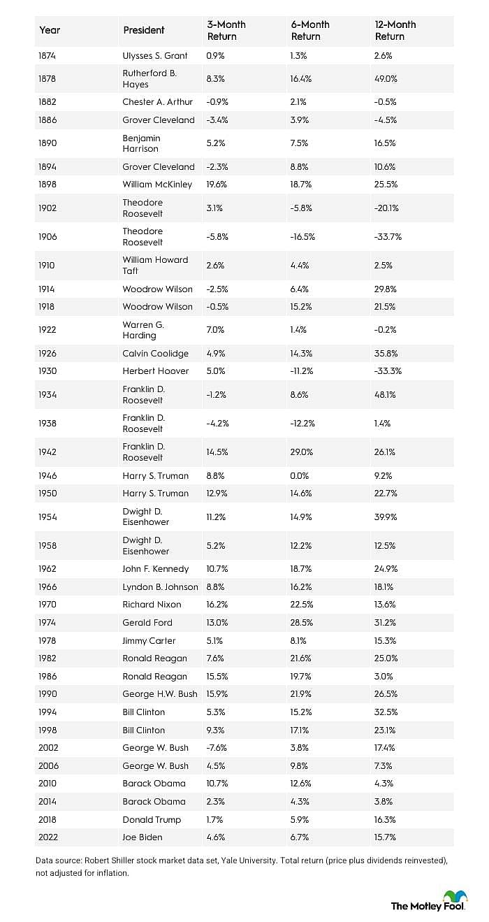 A table listing the stock market years, its corresponding American presidents, and the average month returns.
