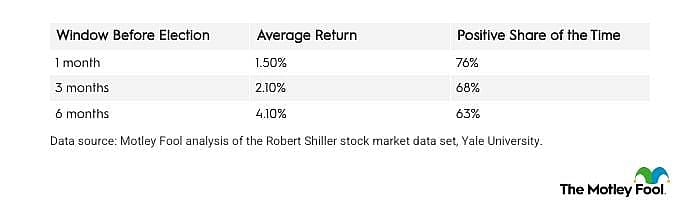 A table showing the stock market window return and its average return before the midterm elections.