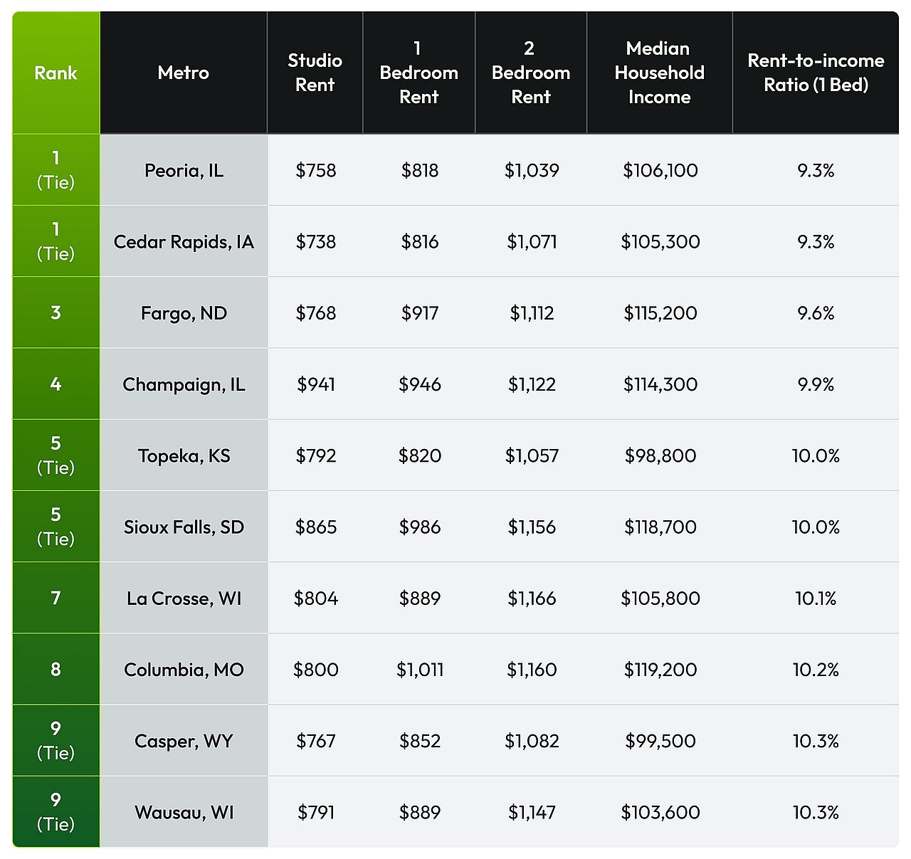 A table ranking the top ten American cities by rent-to-income ratio.