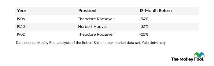 A table showing the worst markets in 12 months after a midterm election since 1874.