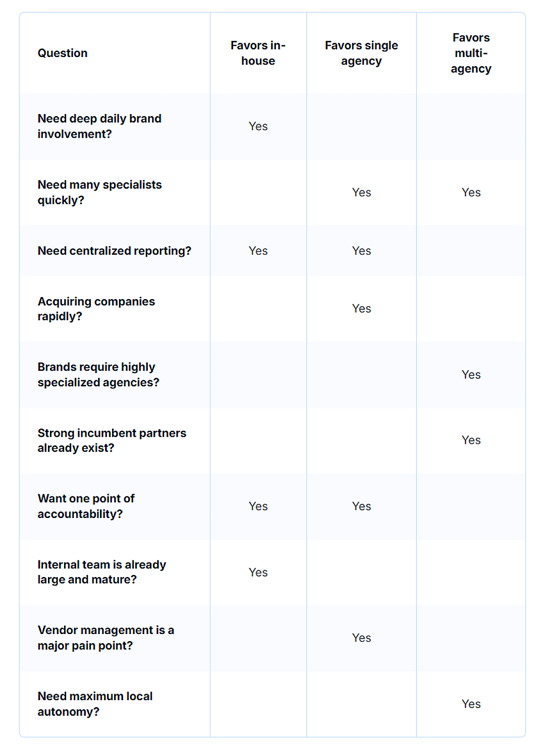 A table listing various questions to determine the most fit agency model.