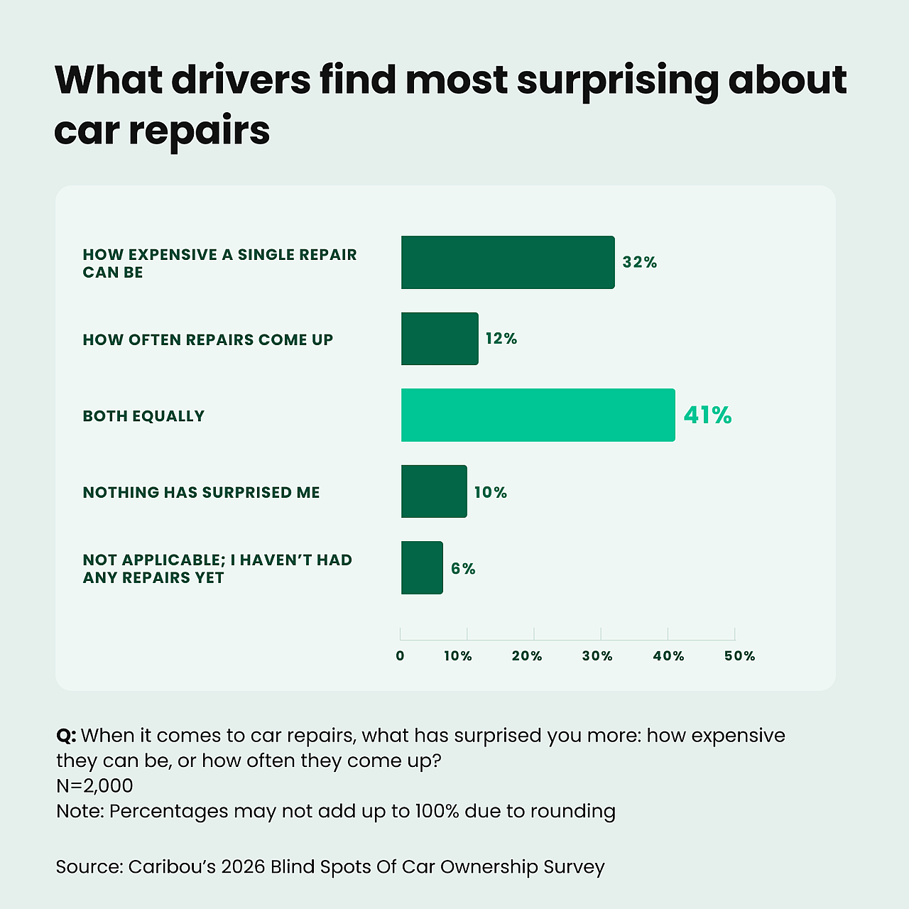 An infographic showing what drivers find surprising about car repairs.