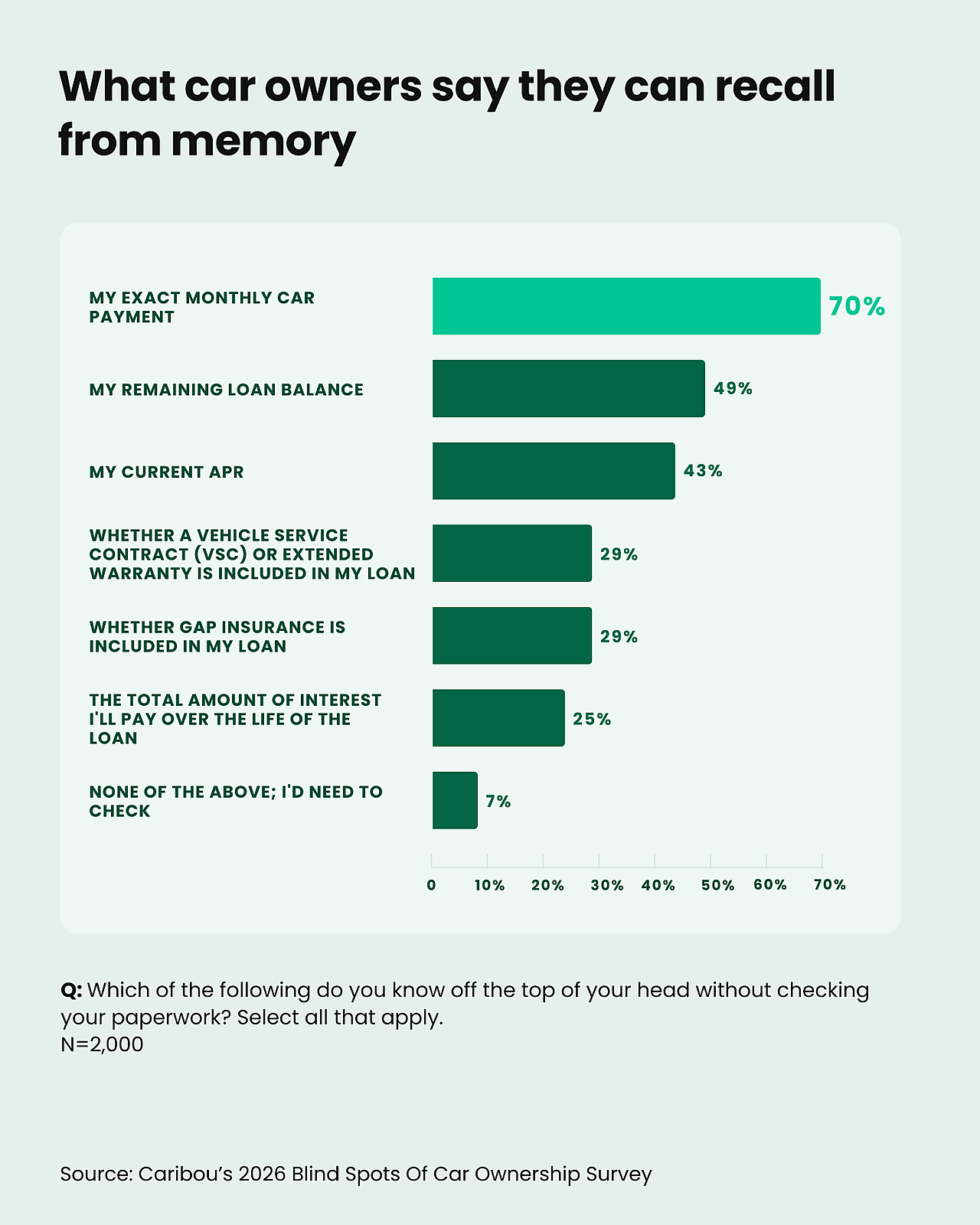 An infographic showing what car owners can recall from memory.