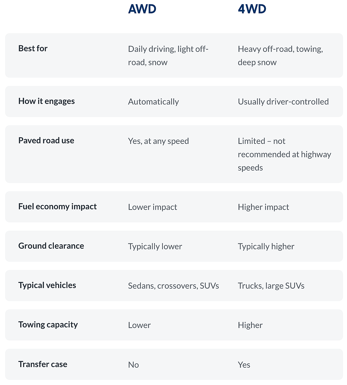 A table comparing the key features of an AWD and a 4WD.