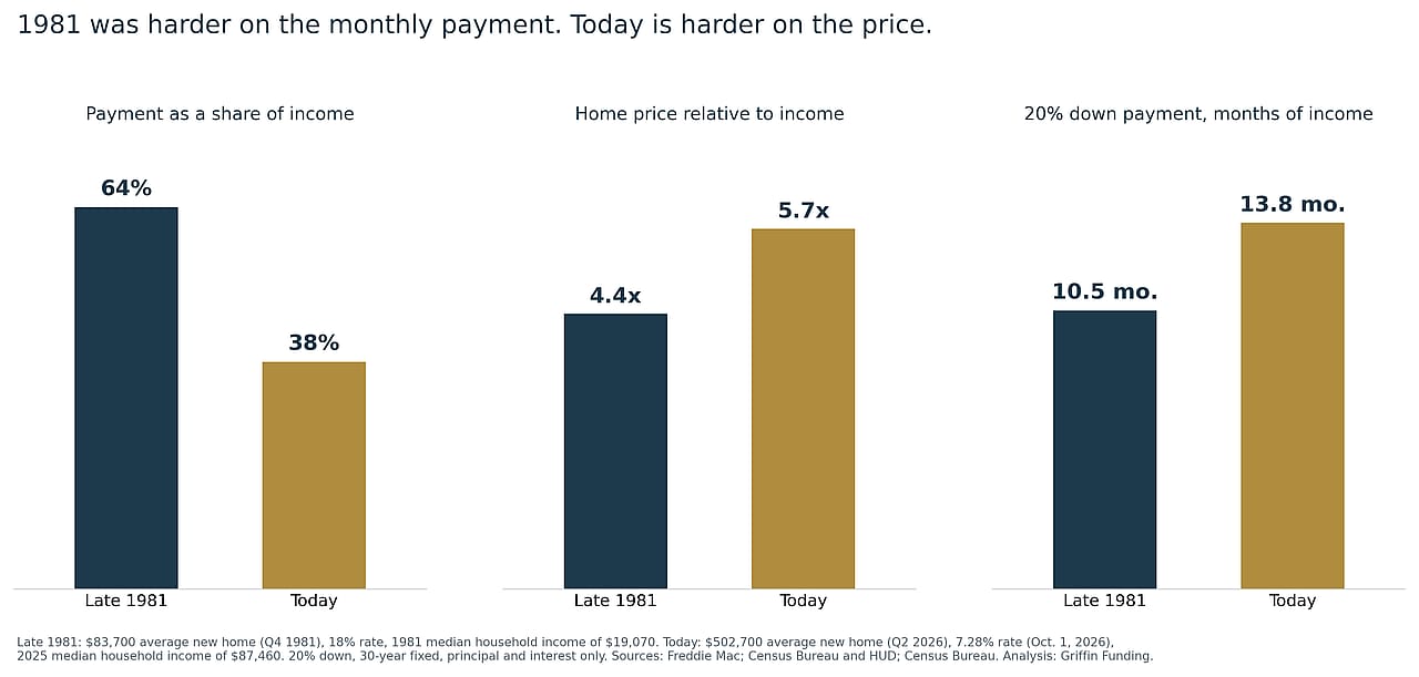 A bar graph comparing the payment shares, home prices, and down payments related to income since late 1981 to today.