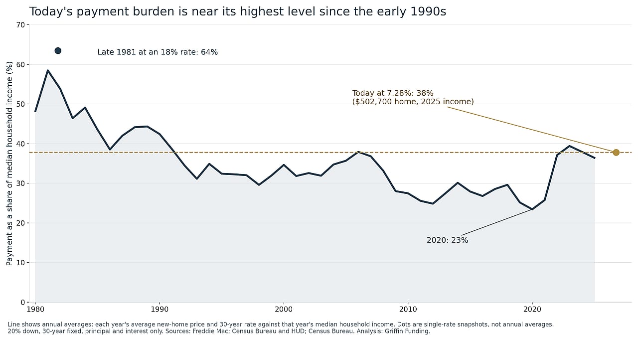 A line graph showing that today's payment burden is near its highest level since the early 1990s compared to present.