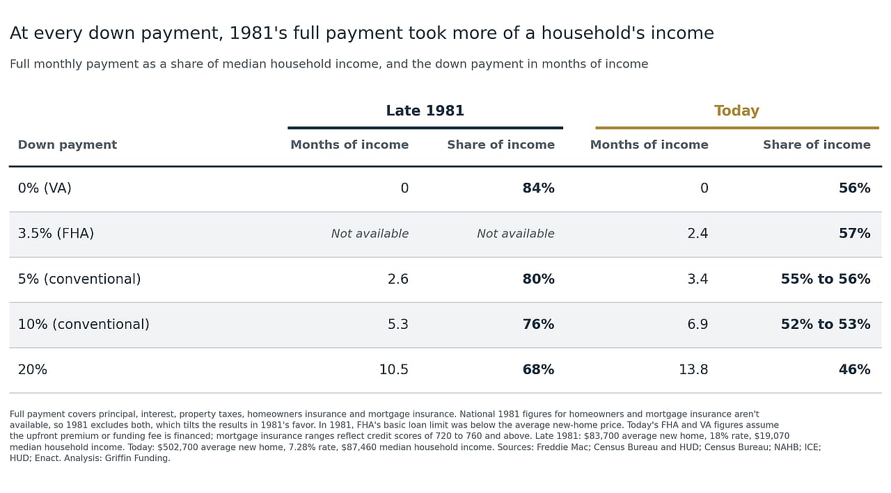 A table comparing the full monthly and down payments per household income since late 1981 to today.