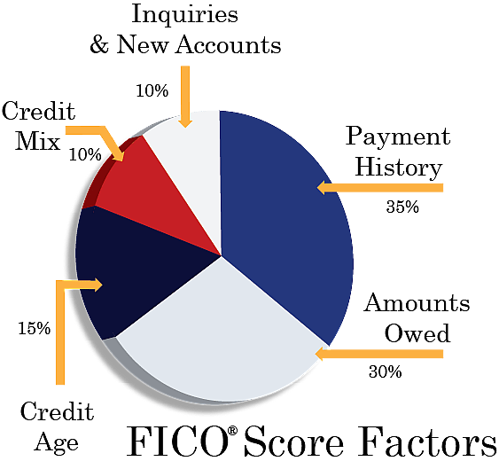 A pie chart showing the breakdown based on FICO Score factors.