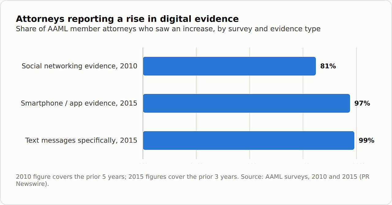 A survey showing attorneys reporting a rise in digital evidence.