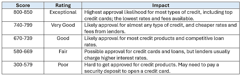 A table showing the score ranges from how a credit score is determined.