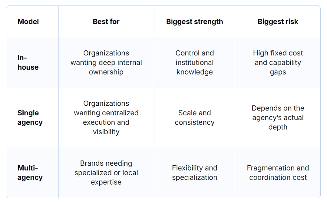 A table comparing the key features of in-house marketing and agency marketing. 