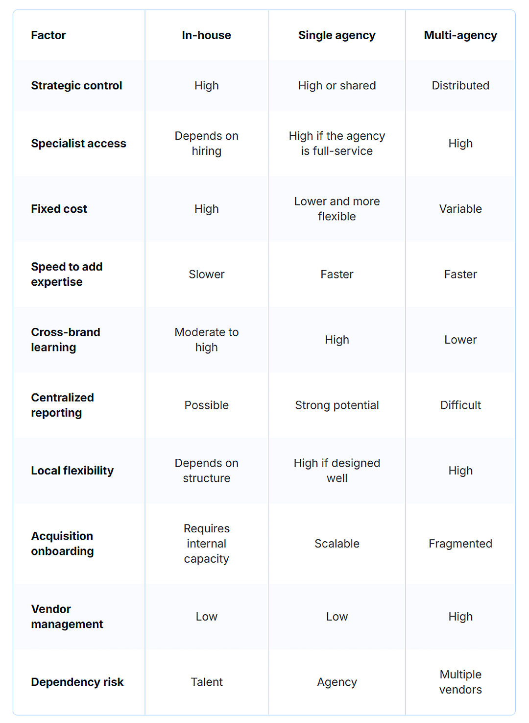 A table comparing the key matters of in-house marketing, single agency marketing, and multi-agency marketing. 