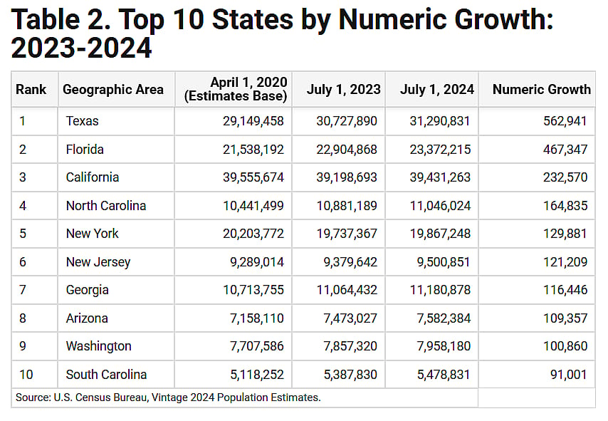 Table showing top 10 states by numeric growth in 2023-2024.
