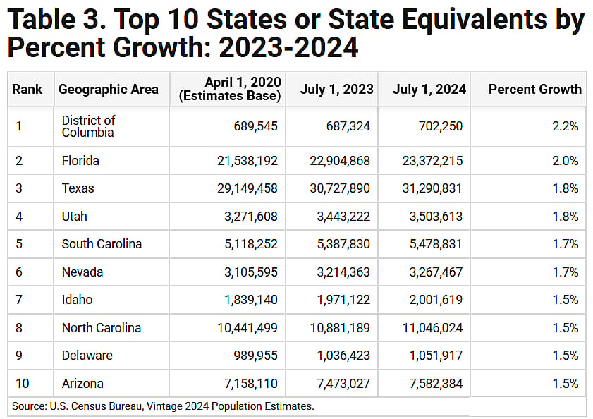 Table showing top 10 states or state equivalents by percent growth in 2023-2024.