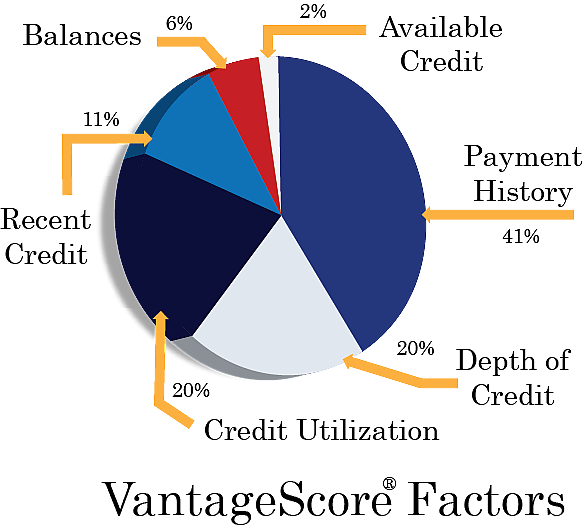 A pie chart showing the breakdown based on VantageScore factors.